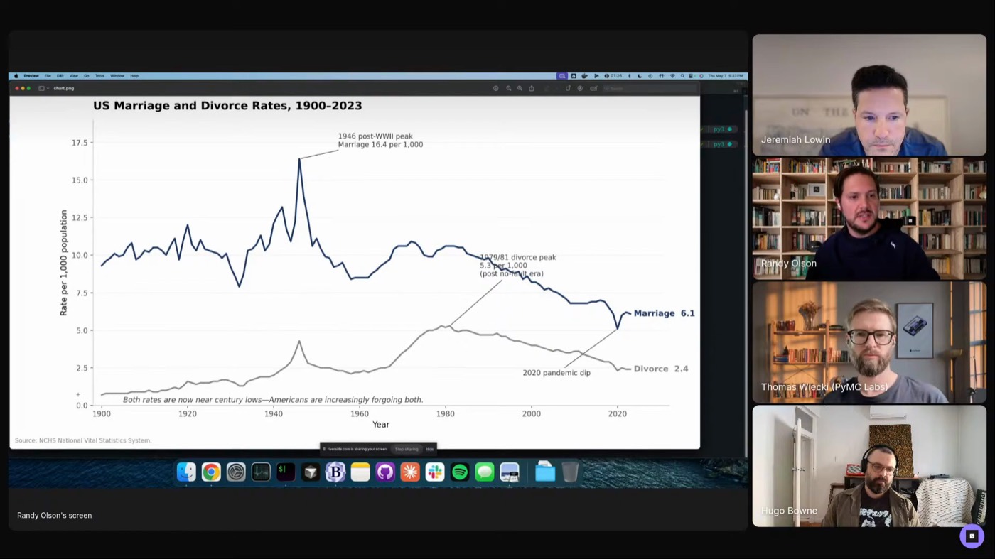 Randy Olson's AI-generated marriage and divorce rate chart on stream