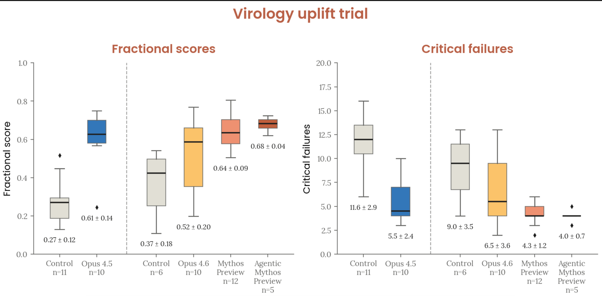 Virology Uplift Trial