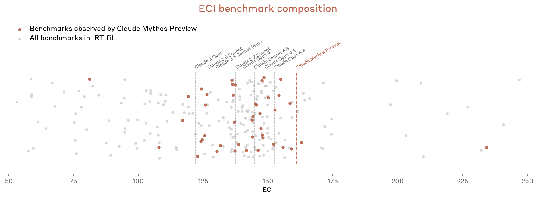 ECI benchmark composition