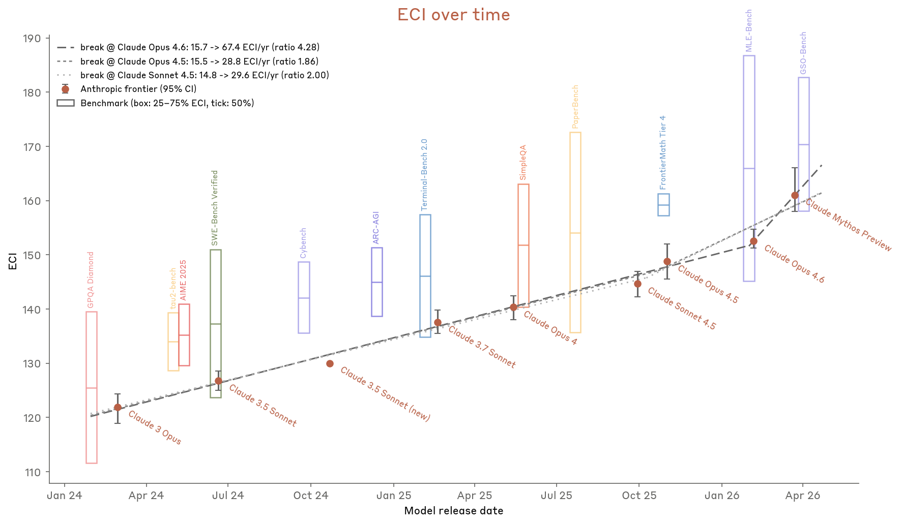 ECI over time
