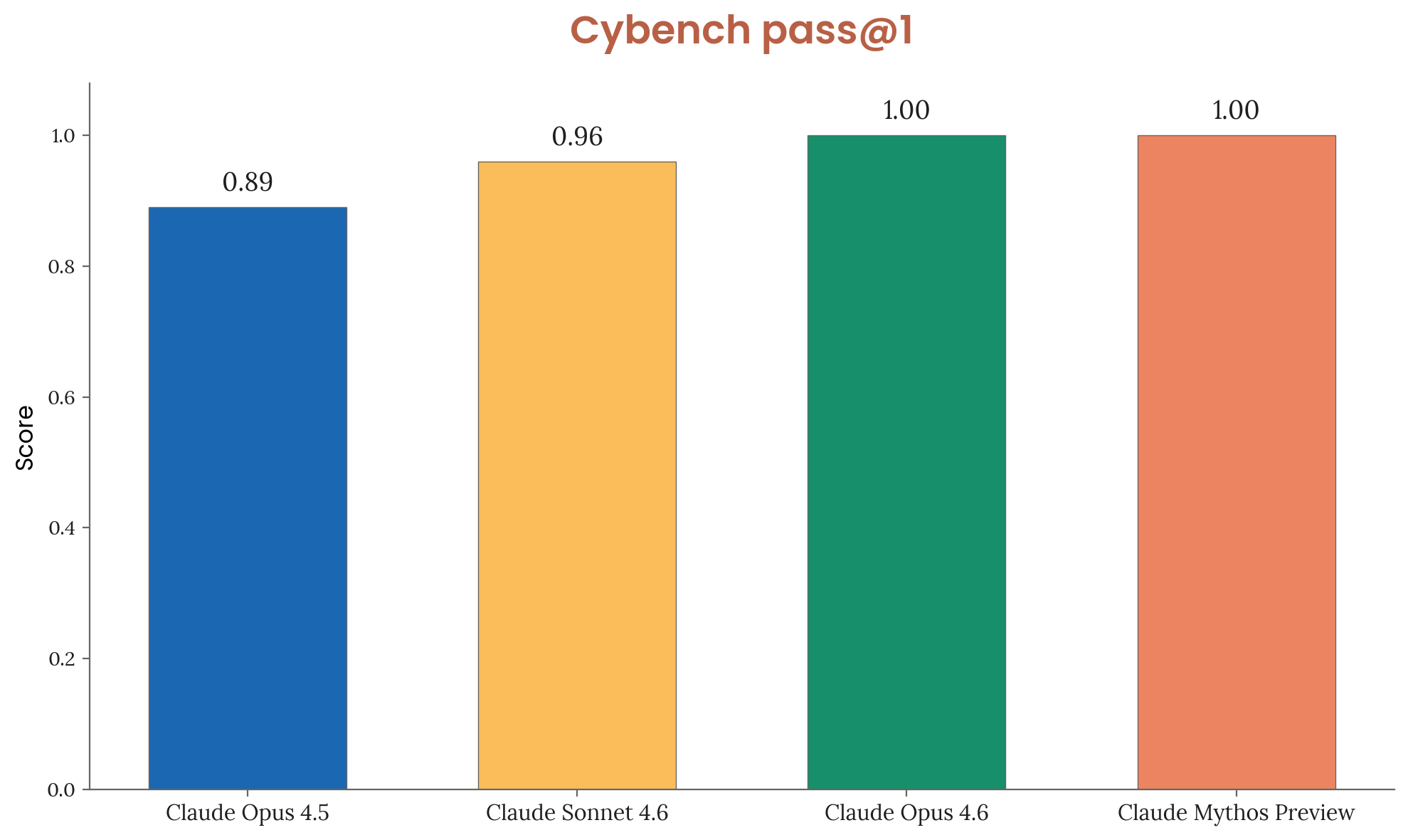 Bar chart showing Cybench pass@1 scores for four models: Claude Opus 4.5 (0.89), Claude Sonnet 4.6 (0.96), Claude Opus 4.6 (1.00), and Claude Mythos Preview (1.00)