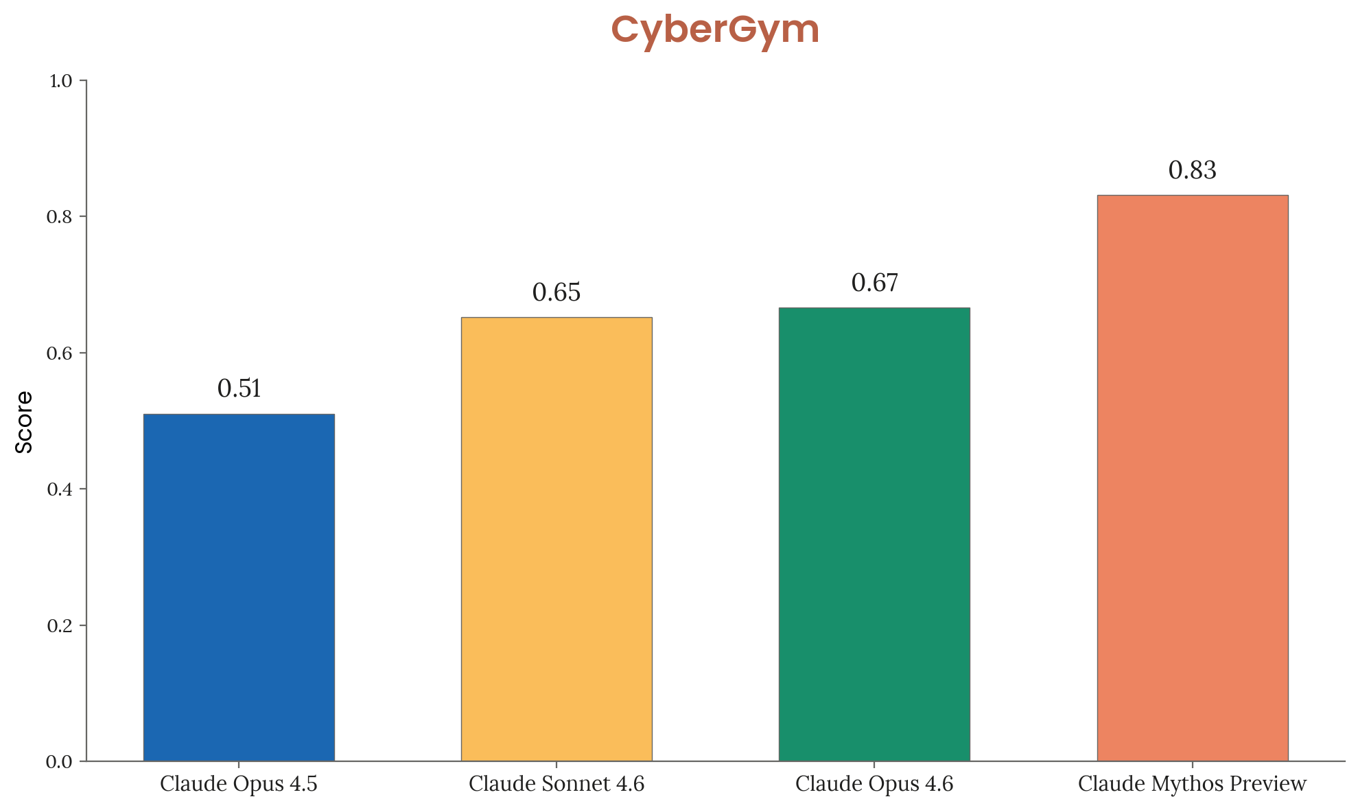 Bar chart showing CyberGym scores for four models: Claude Opus 4.5 (0.51), Claude Sonnet 4.6 (0.65), Claude Opus 4.6 (0.67), and Claude Mythos Preview (0.83)