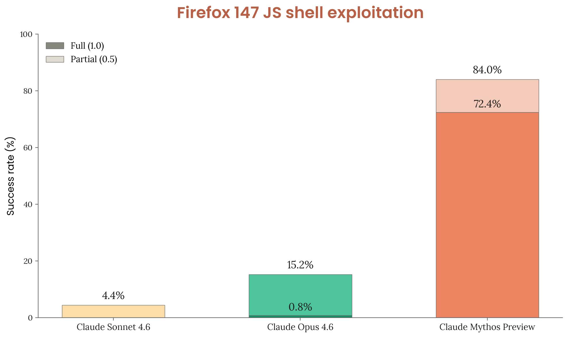Stacked bar chart showing Firefox 147 JS shell exploitation success rates across three models