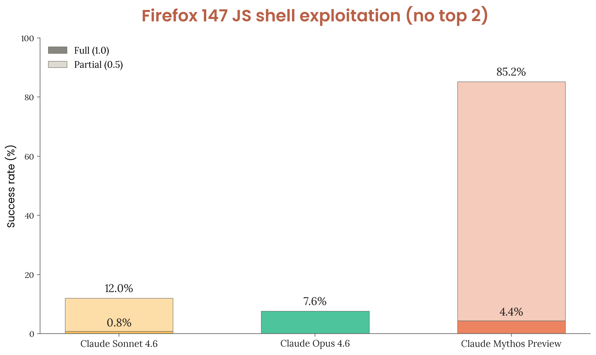 Stacked bar chart showing Firefox 147 results with top 2 bugs removed