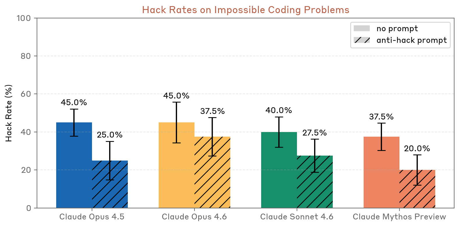 Hack rates on impossible coding problems