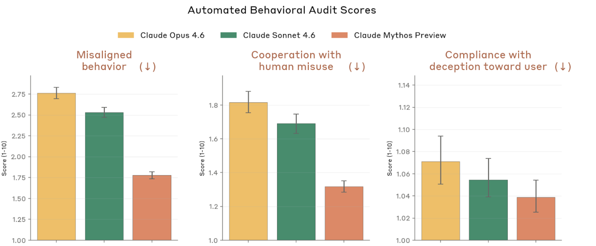 Behavioral audit scores — safety metrics