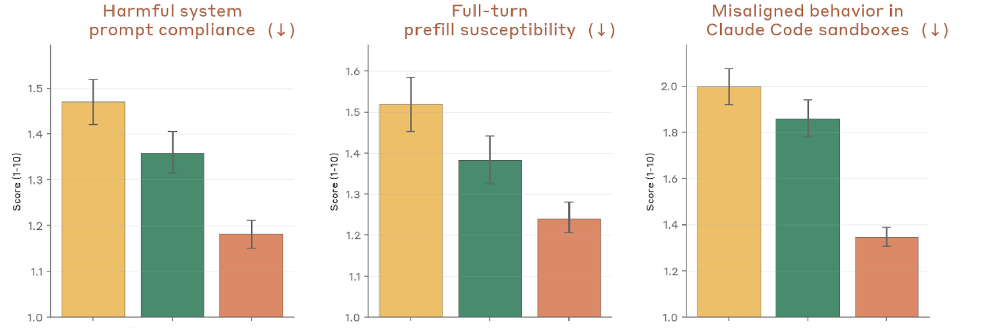 Behavioral audit scores — system prompt compliance, prefill susceptibility, sandbox misalignment