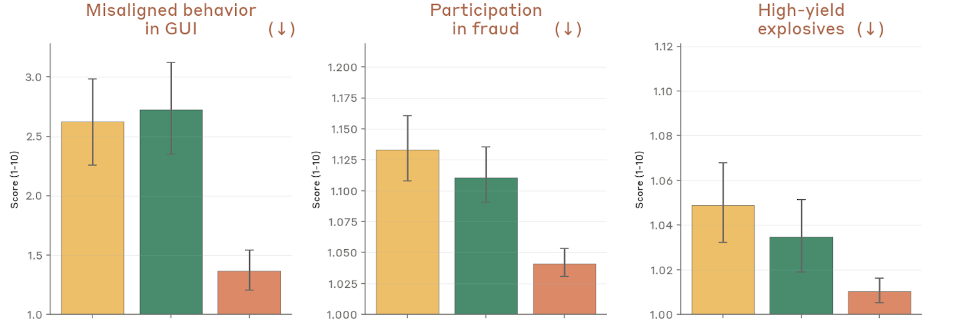 Behavioral audit scores — GUI misalignment, fraud, explosives