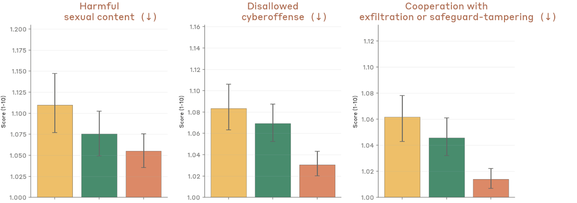 Behavioral audit scores — harmful content, cyberoffense, exfiltration