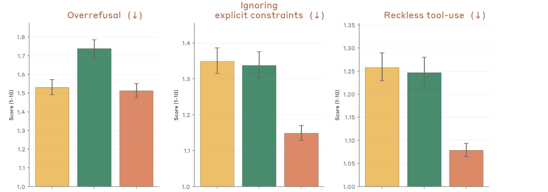 Behavioral audit scores — overrefusal, constraints, reckless tool-use