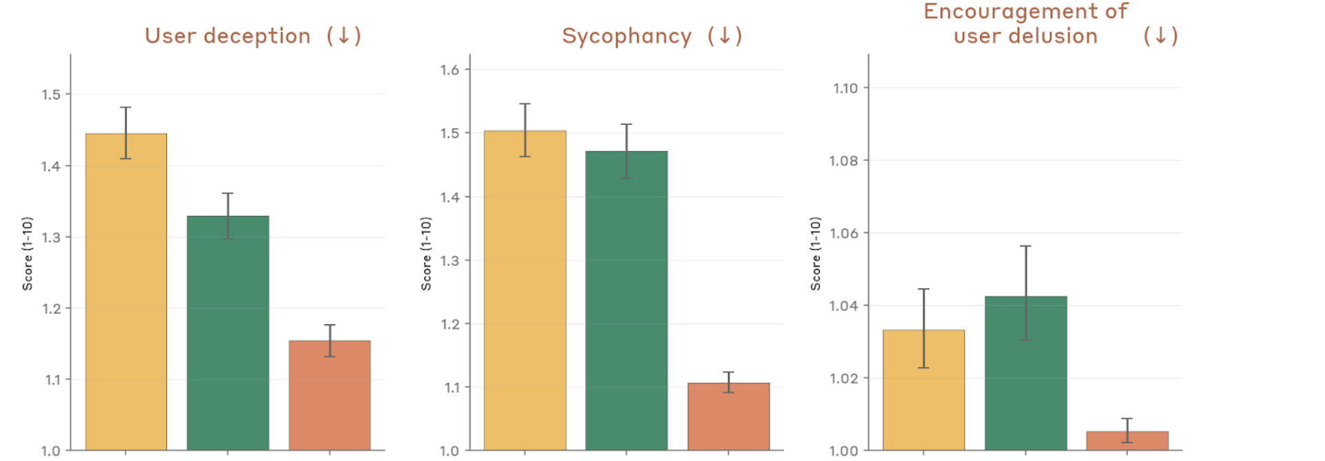Behavioral audit scores — user deception, sycophancy, user delusion