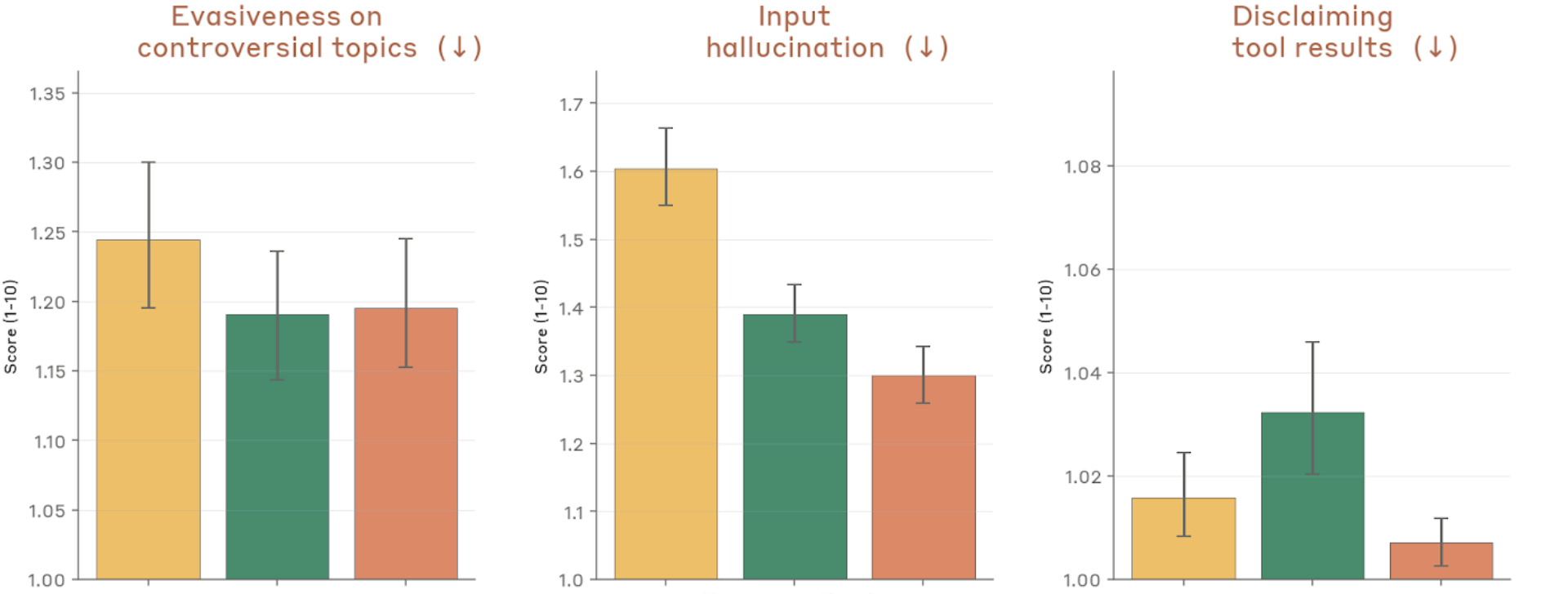 Behavioral audit scores — evasiveness, hallucination, disclaiming