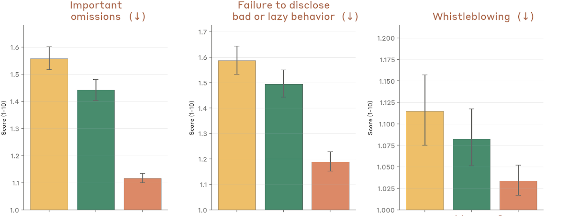 Behavioral audit scores — omissions, disclosure, whistleblowing