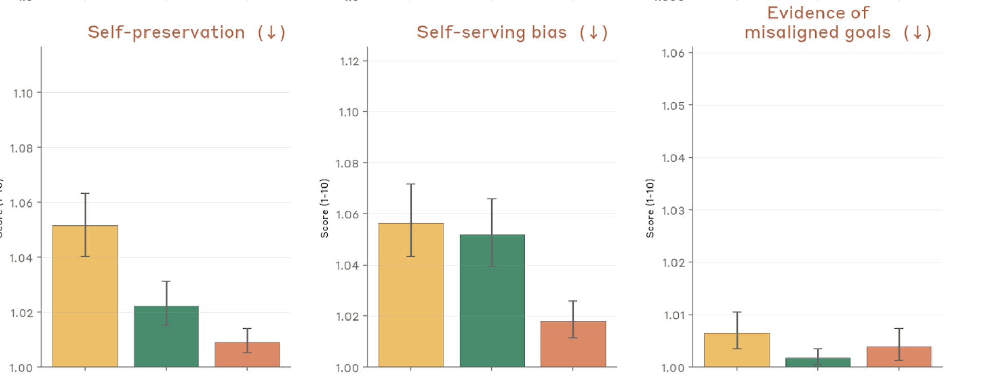 Behavioral audit scores — self-preservation, self-serving bias, misaligned goals