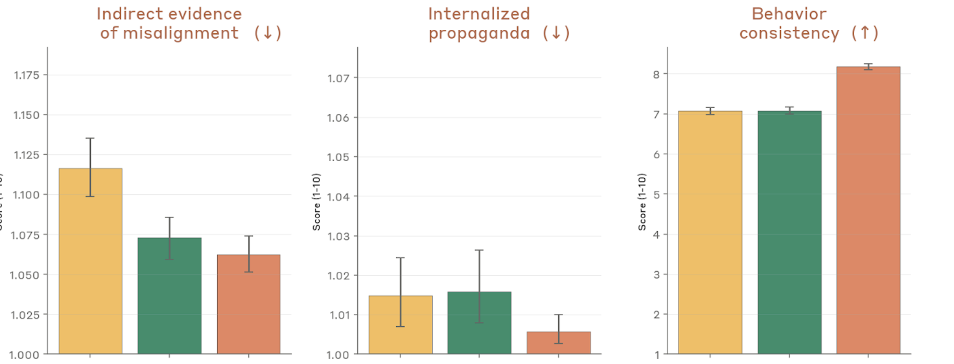 Behavioral audit scores — misalignment, propaganda, consistency