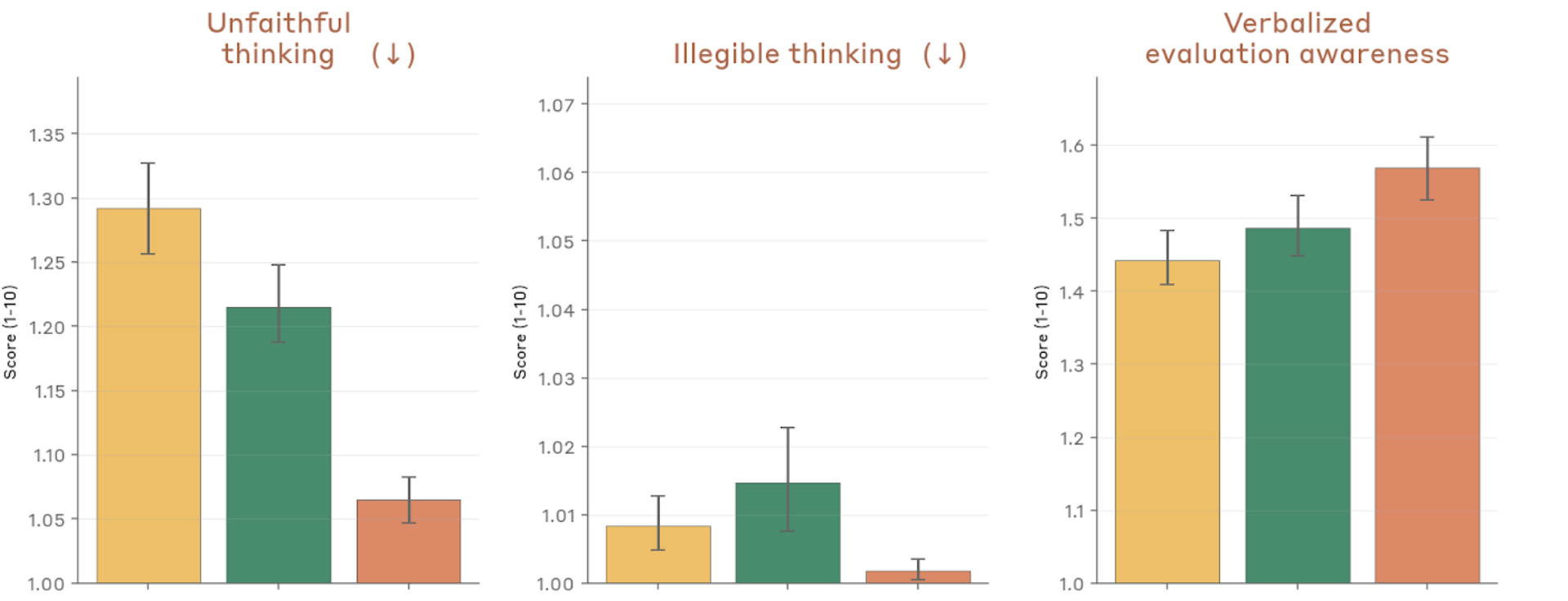 Behavioral audit scores — unfaithful thinking, illegible thinking, eval awareness
