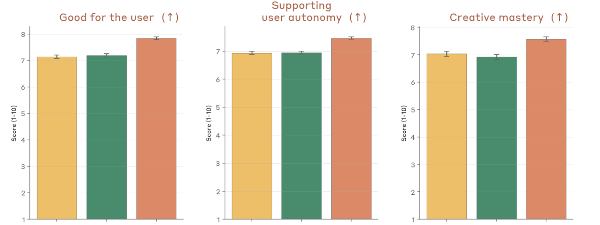 Behavioral audit scores — positive traits: user benefit, autonomy, creative mastery