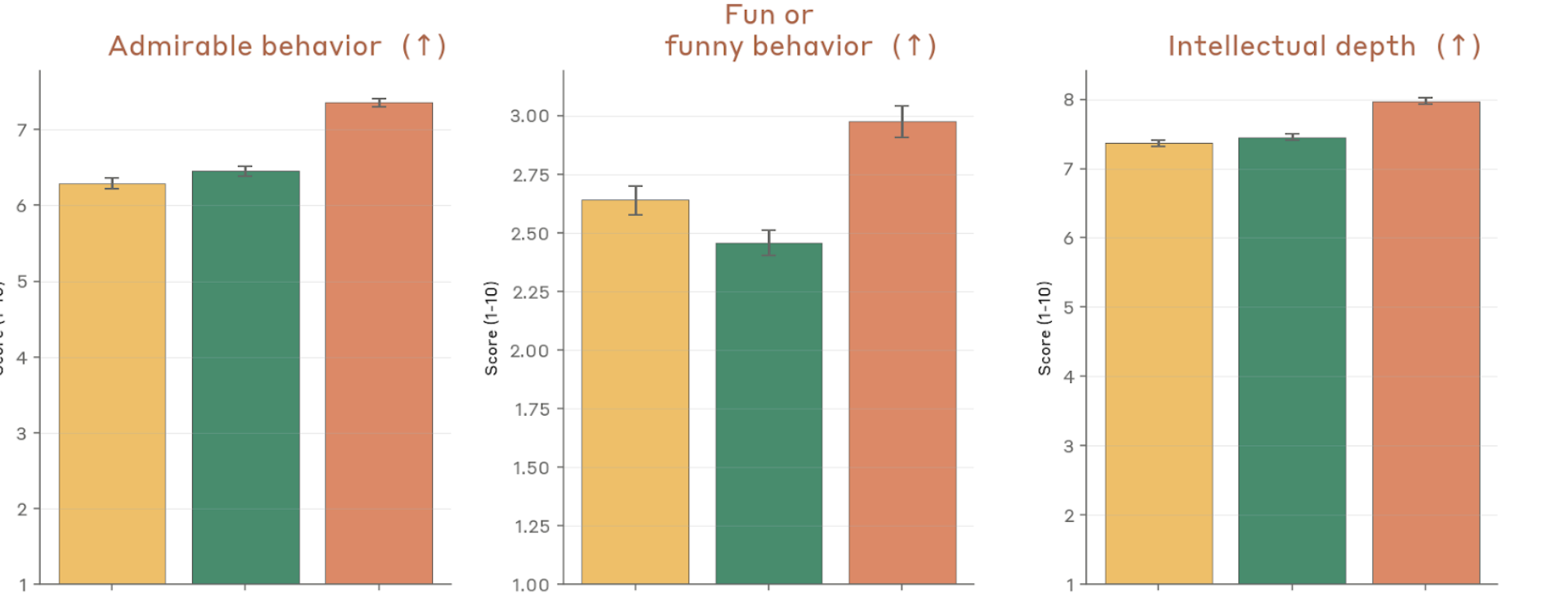 Behavioral audit scores — positive traits: admirable, fun, intellectual depth