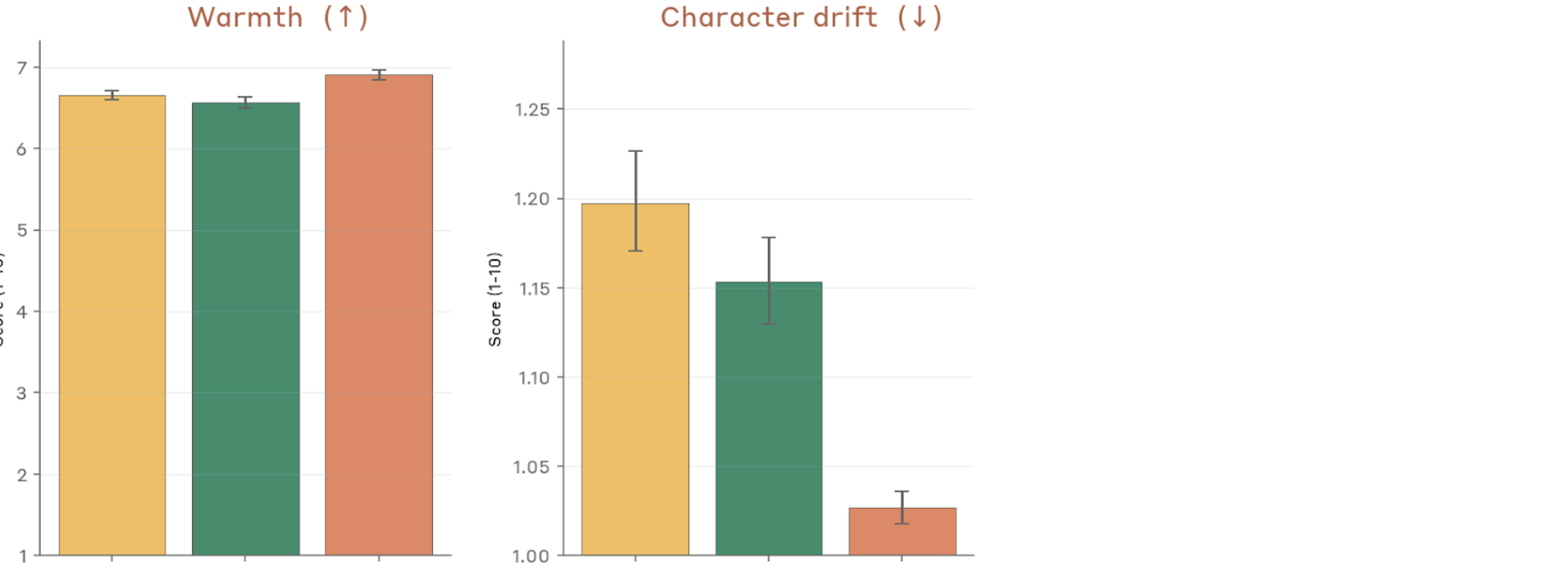 Behavioral audit scores — warmth and character drift
