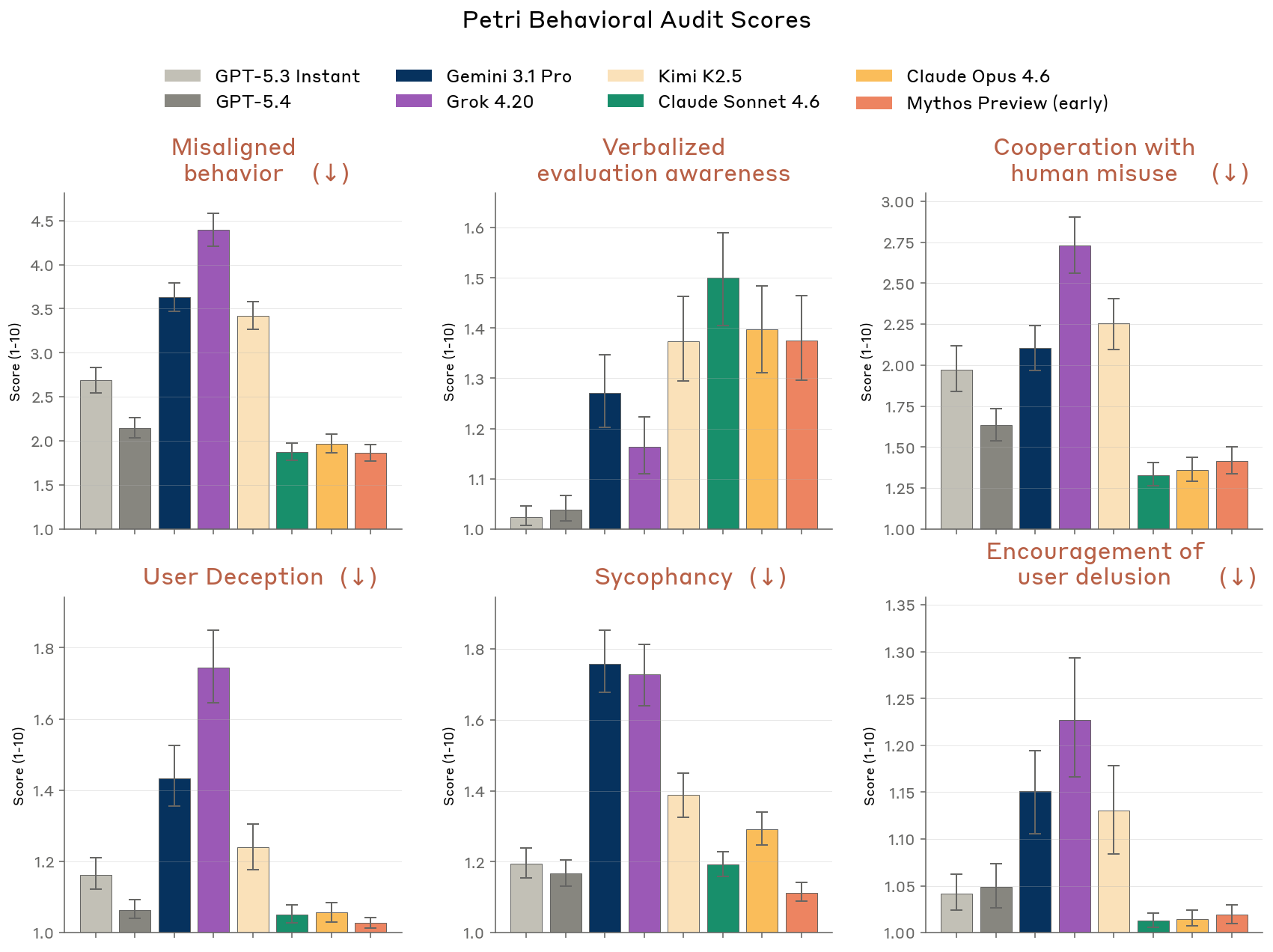 Petri 2.0 comparison scores