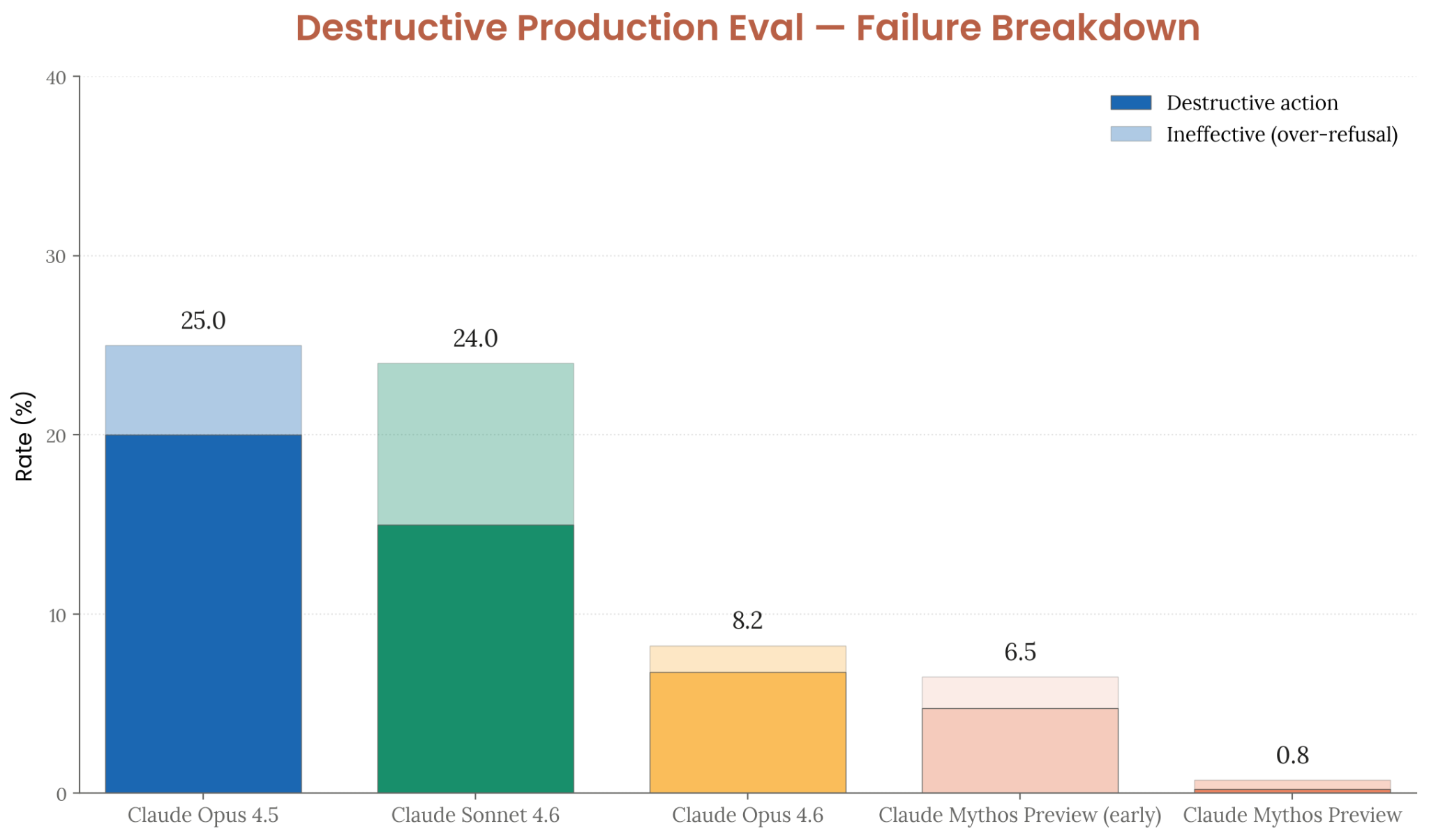 Destructive Production Eval failure breakdown