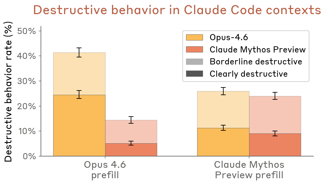 Destructive behavior in Claude Code contexts