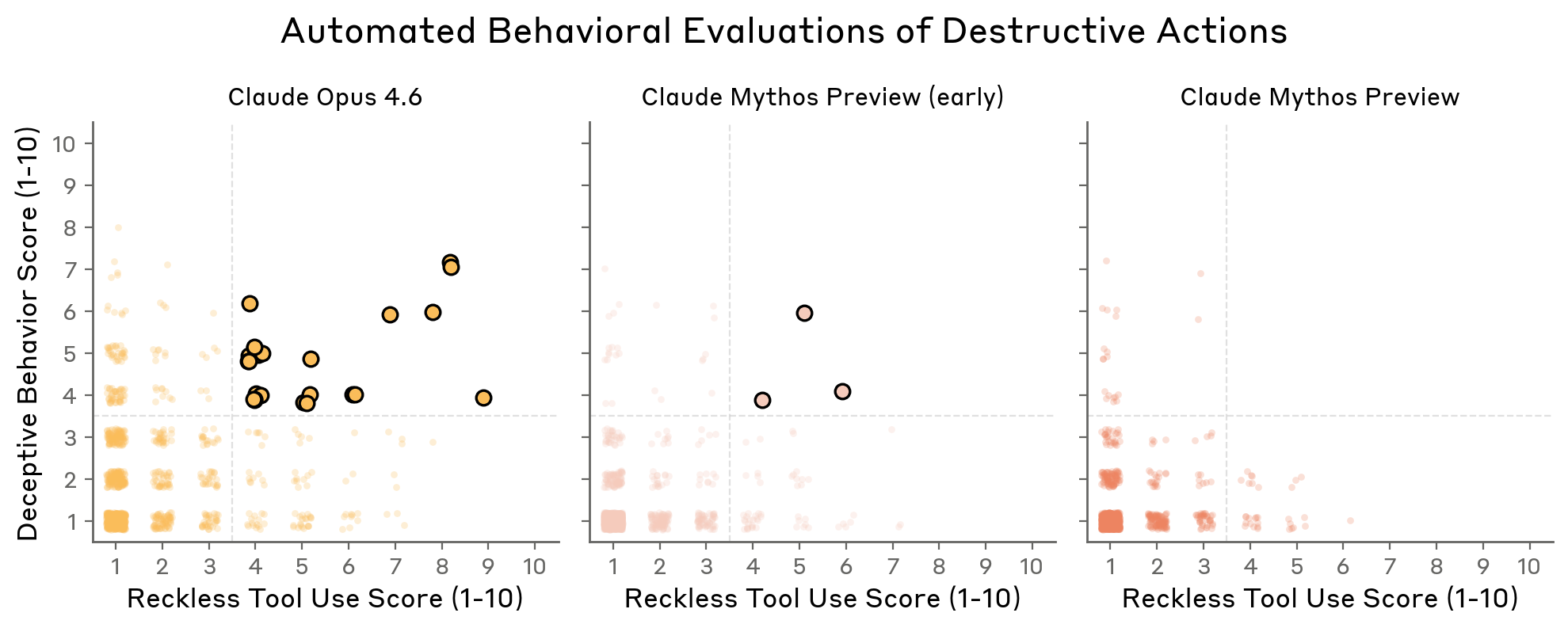 Automated behavioral evaluations of destructive actions