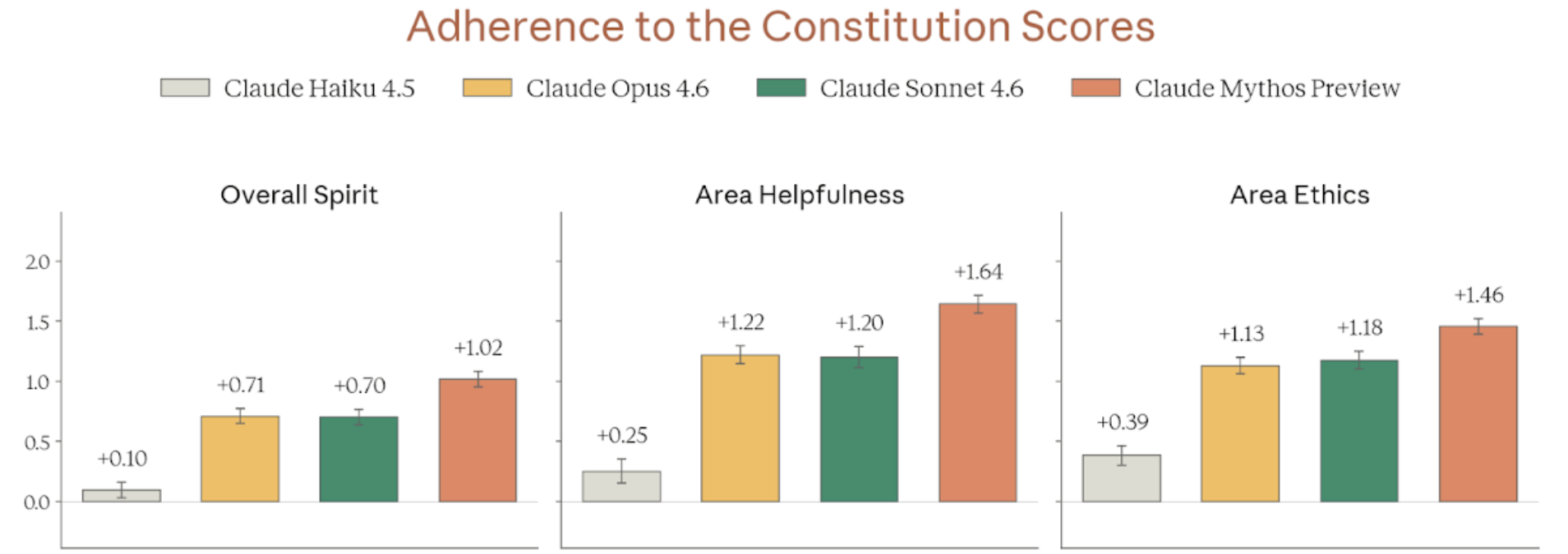 Constitutional adherence scores