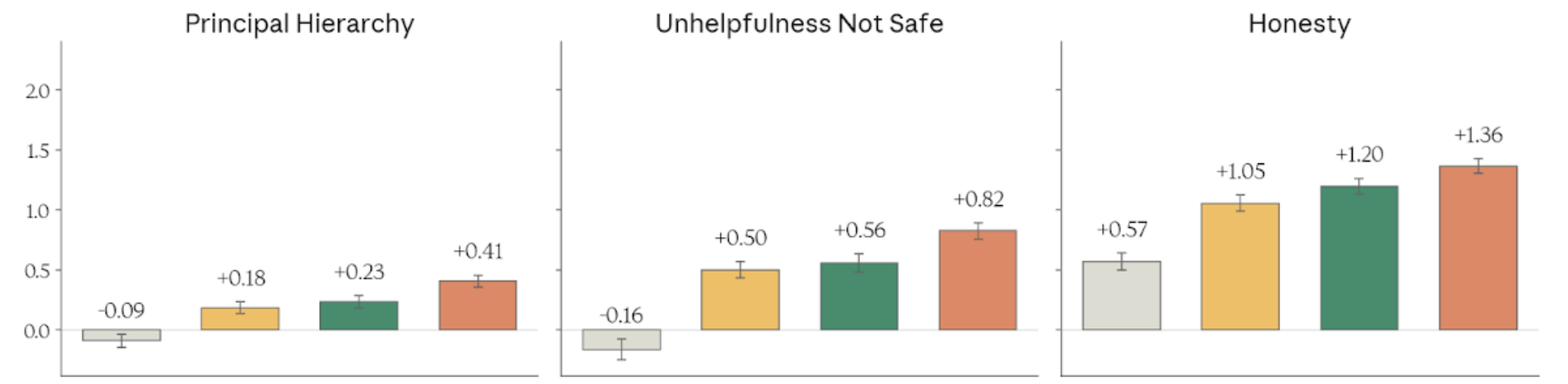 Constitutional adherence — principal hierarchy, unhelpfulness, honesty