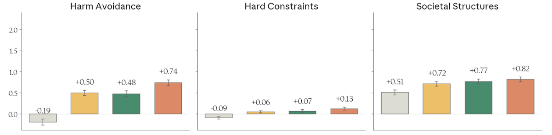 Constitutional adherence — harm avoidance, hard constraints, societal structures