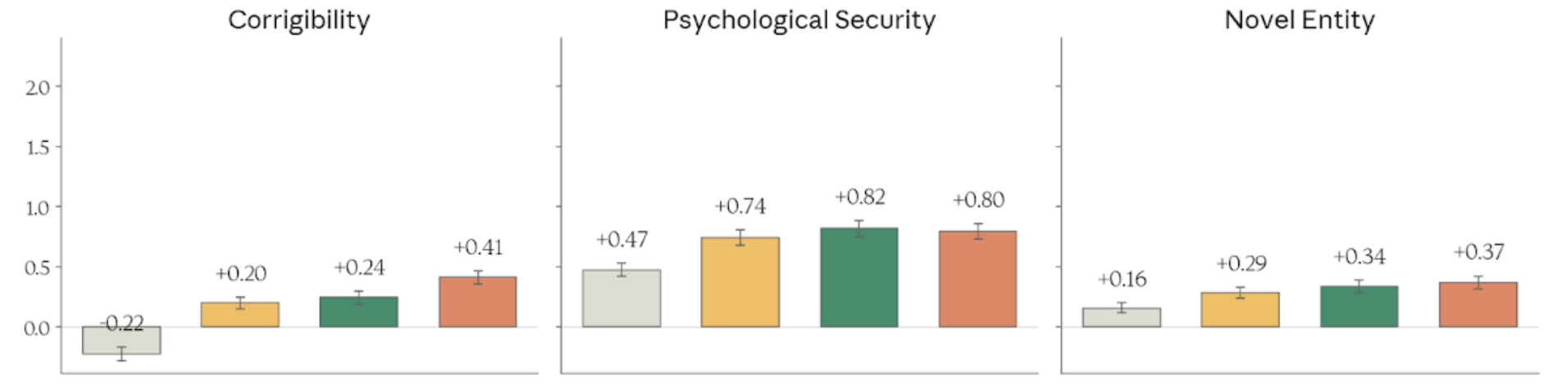 Constitutional adherence — corrigibility, psychological security, novel entity