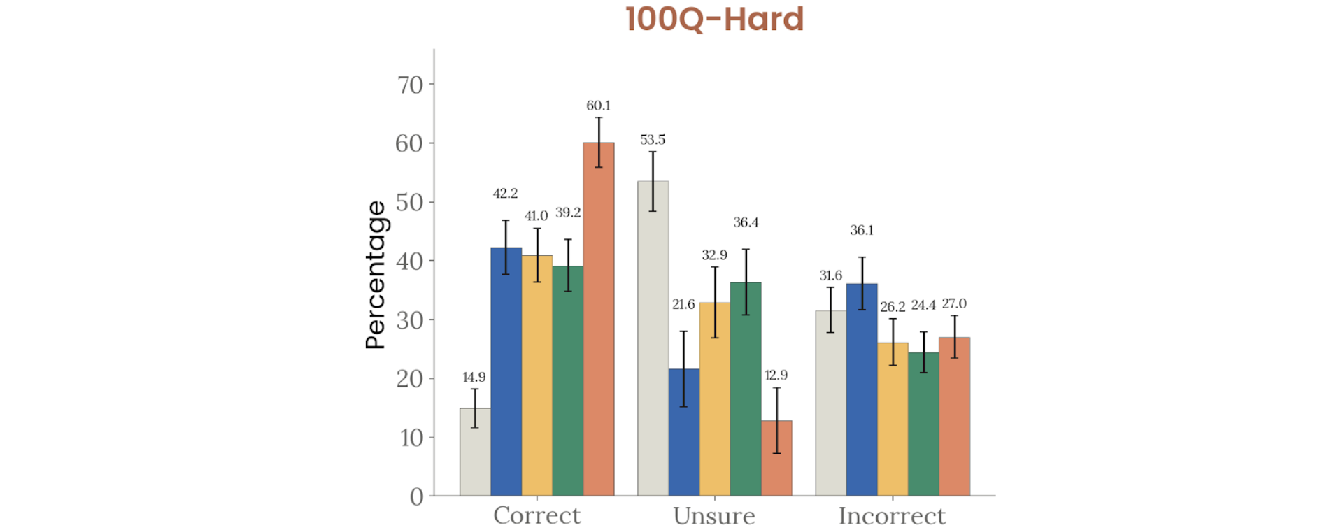 Factual hallucination — 100Q-Hard