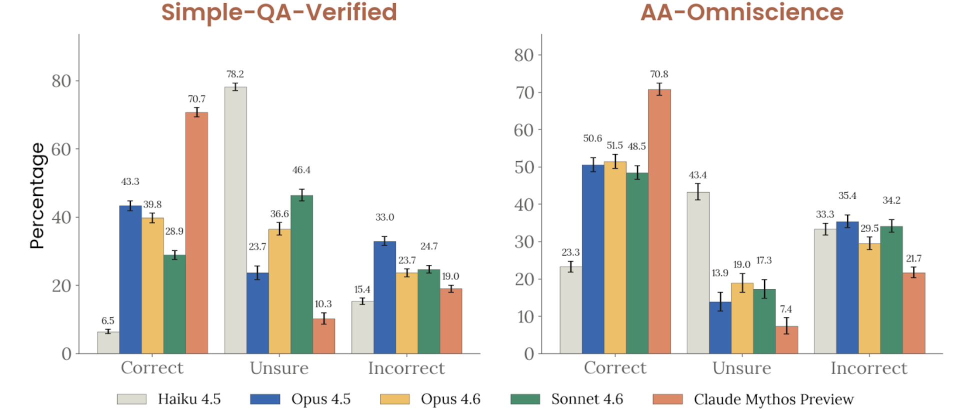 Factual hallucination — SimpleQA and AA-Omniscience
