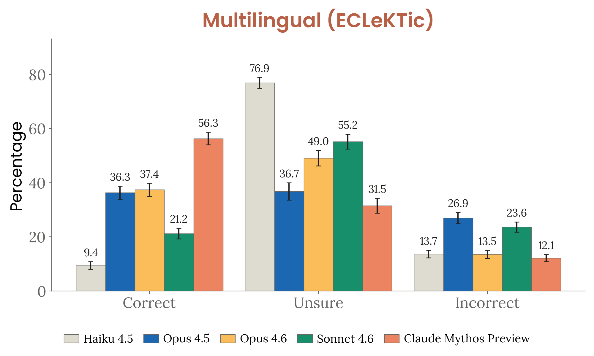 Multilingual hallucination — ECLeKTic