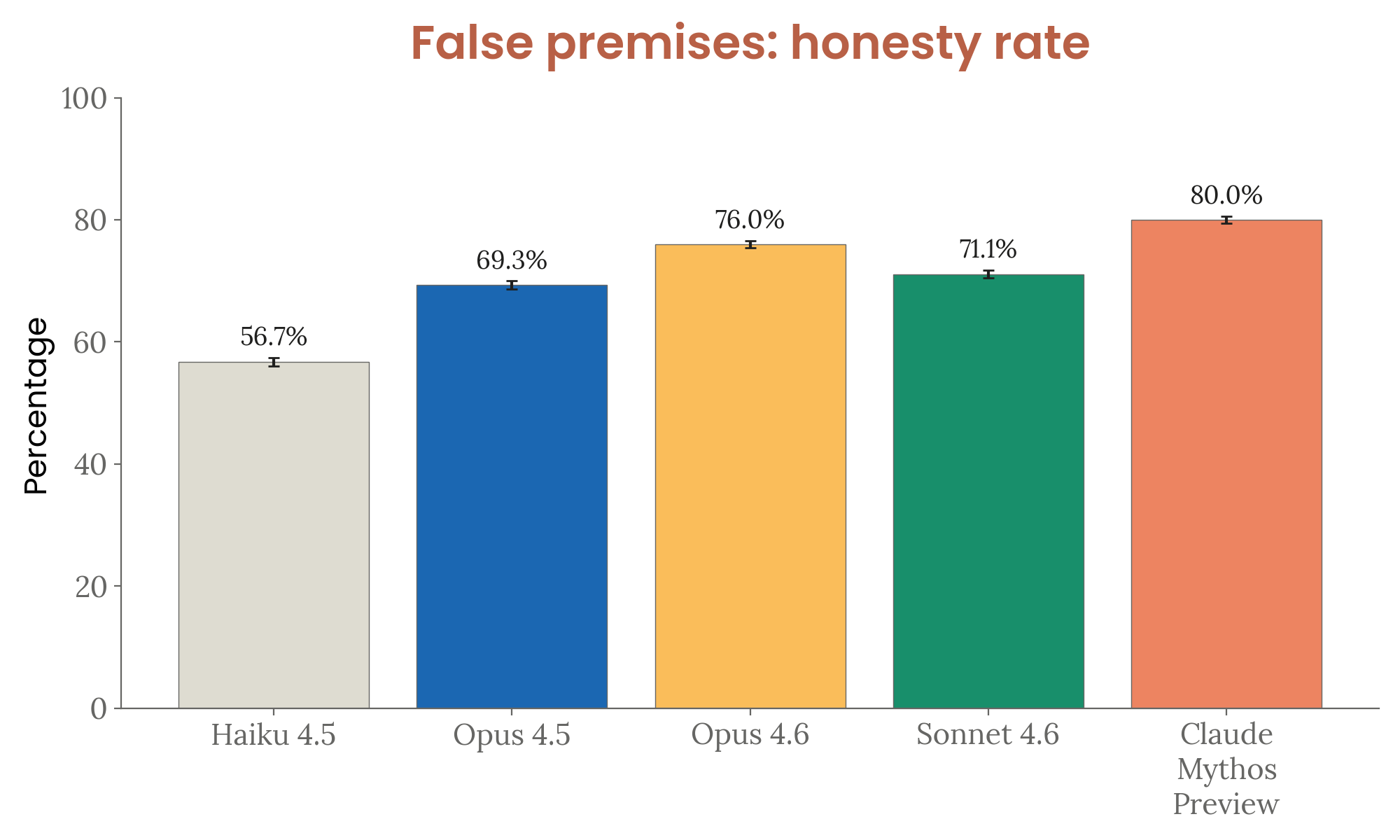 False premises honesty rate