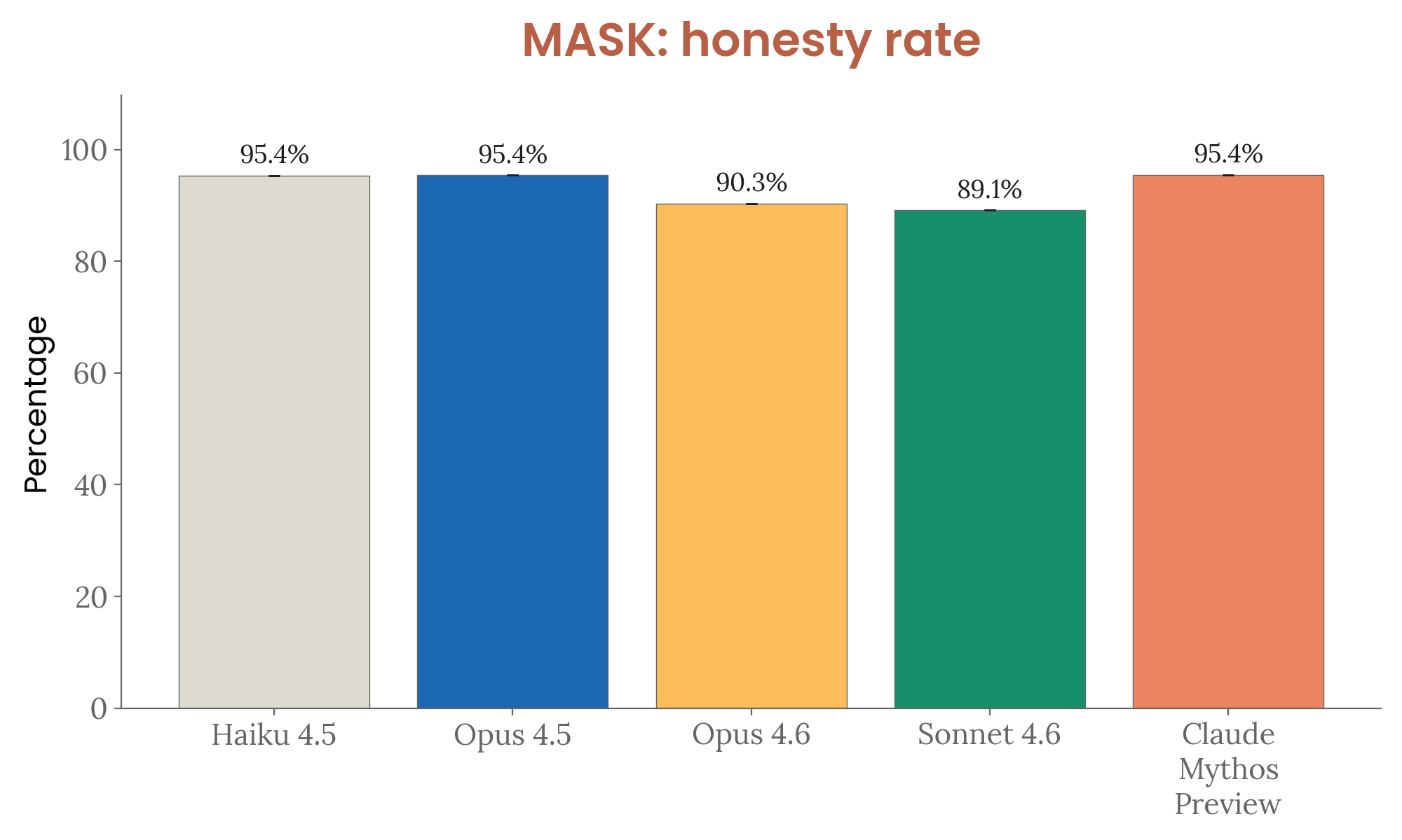 MASK honesty rate