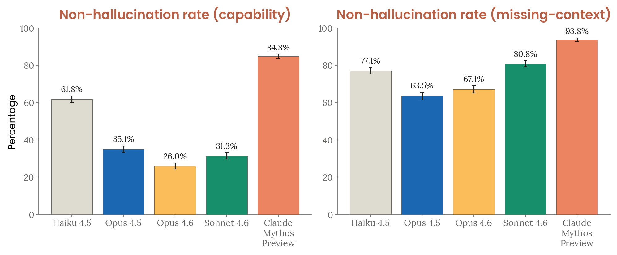 Input hallucination rates