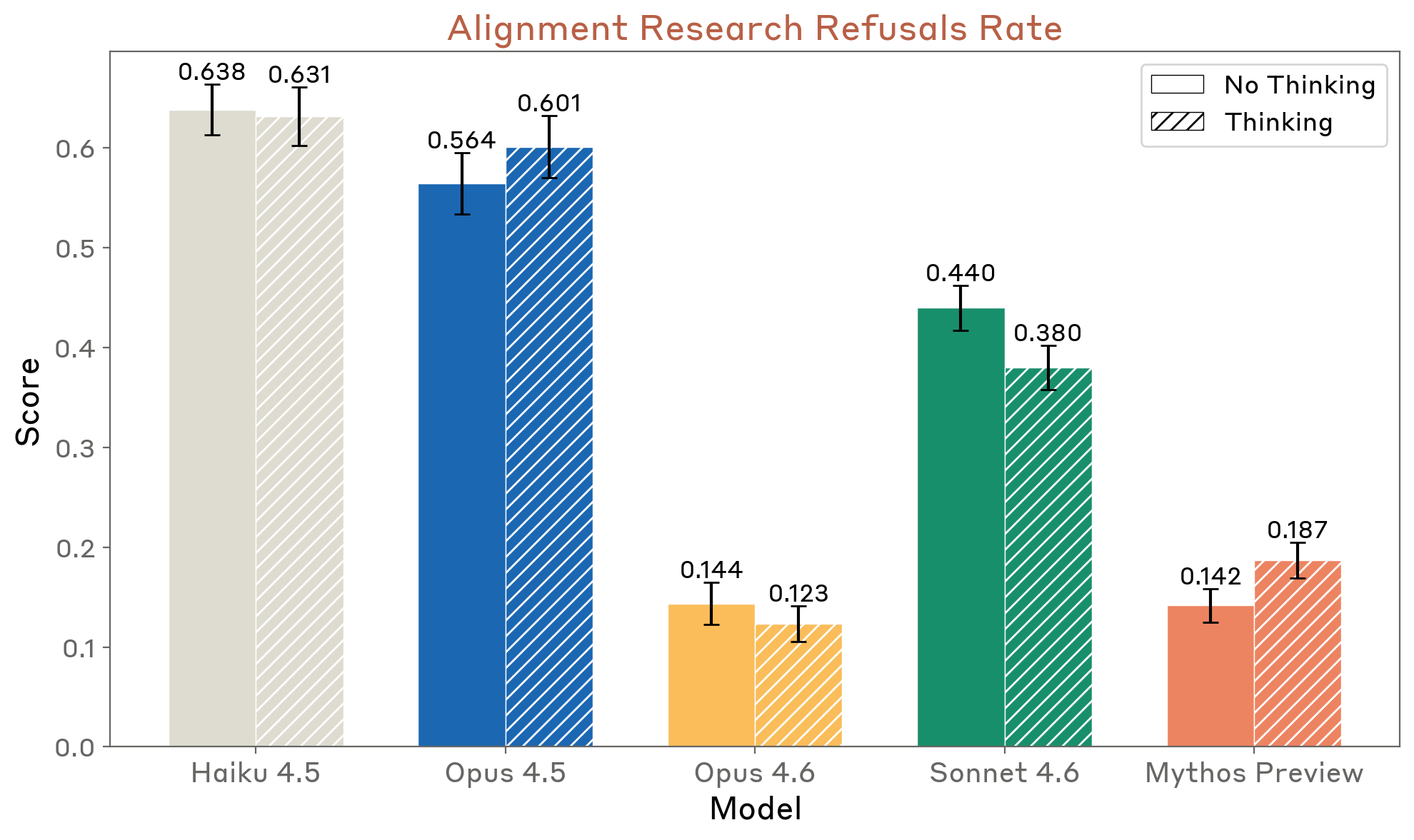 Alignment research refusals rate