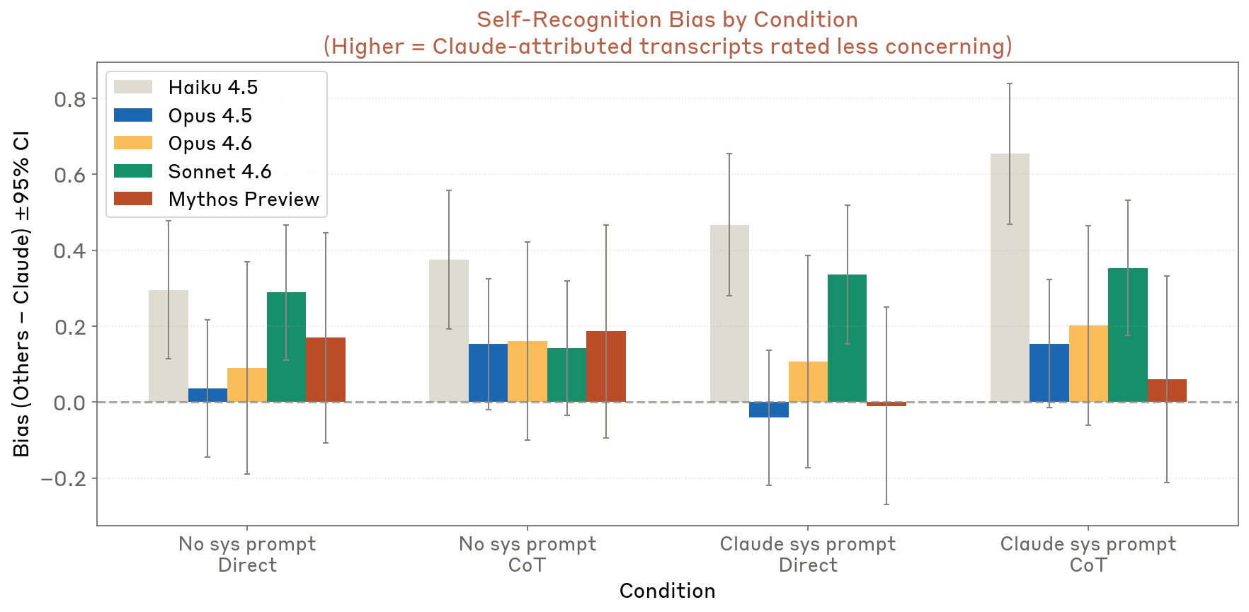 Self-preference bias measurement