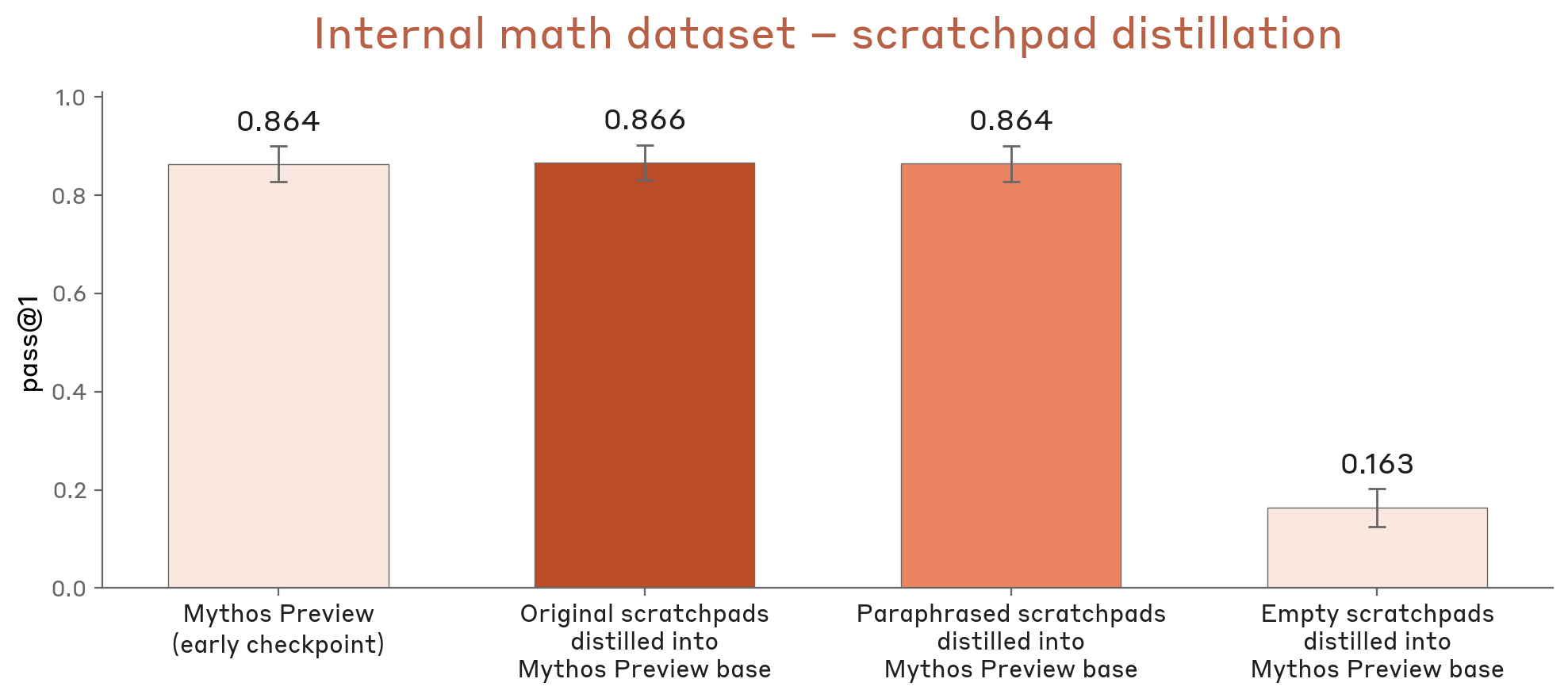 Scratchpad paraphrasing comparison