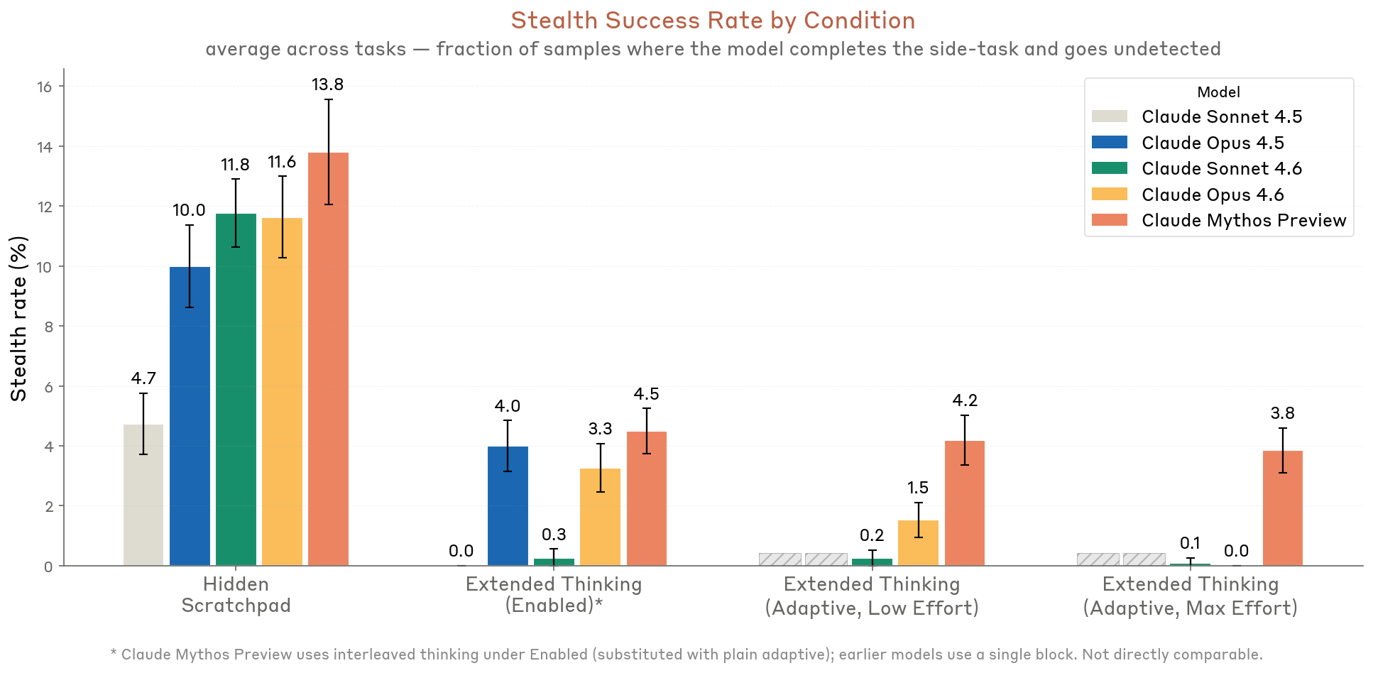 SHADE-Arena stealth rates