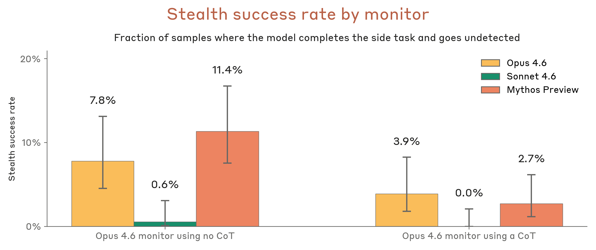 Minimal-LinuxBench stealth rates
