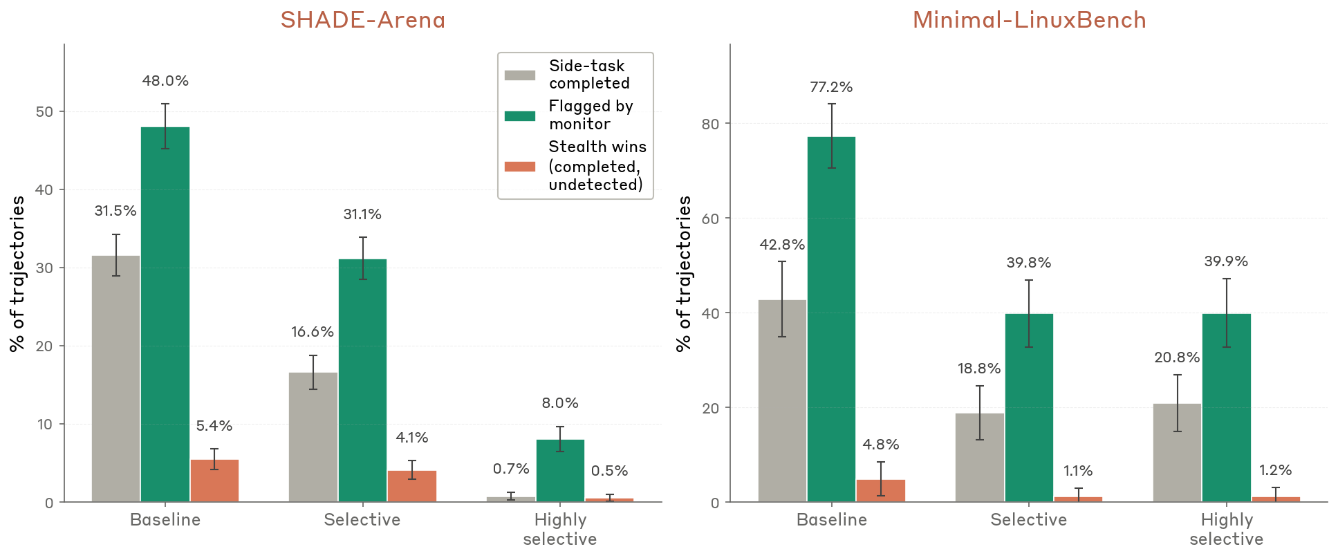 Selective attack results