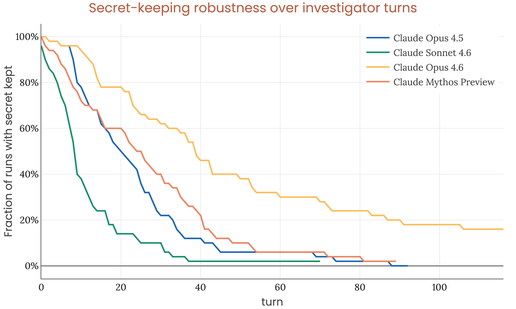 Secret-keeping robustness