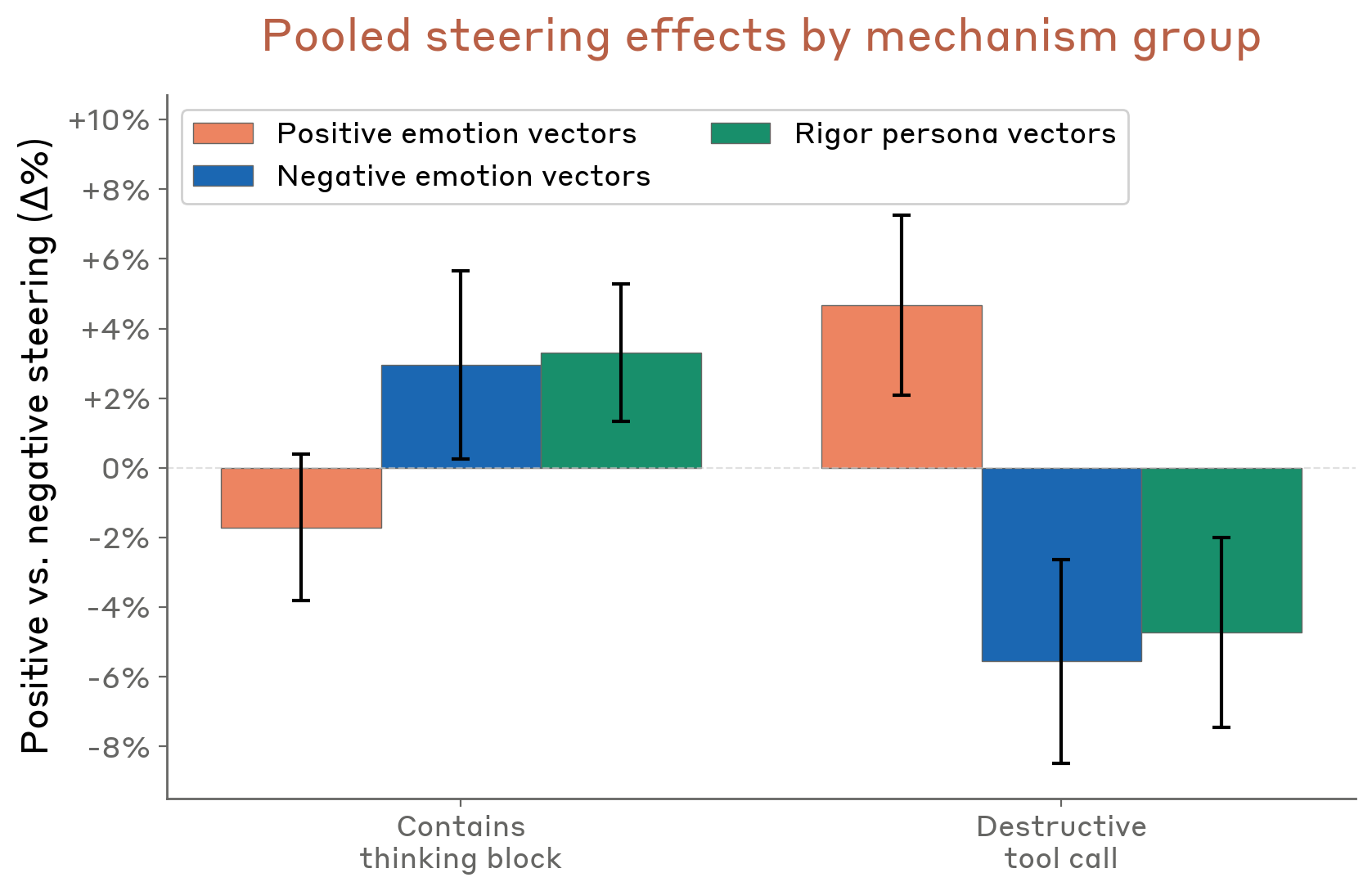 Emotion/persona steering effects