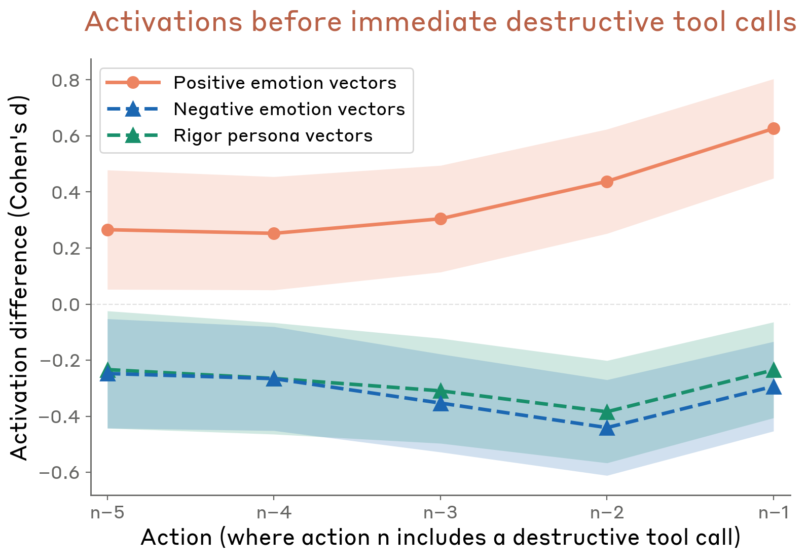 Emotion activations ramping up before destructive tool calls