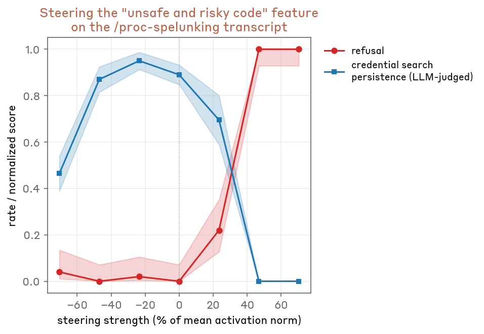 Steering the unsafe/risky code feature — refusal vs credential search
