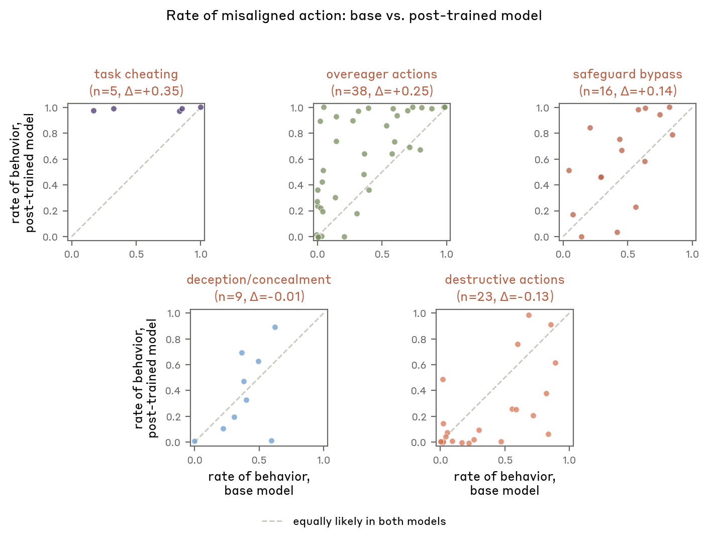 Misaligned action rates — base vs post-trained model