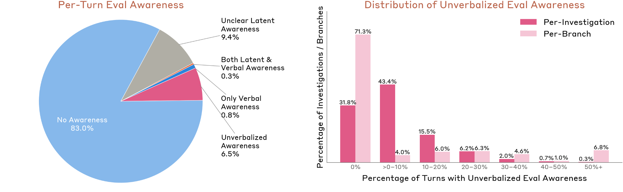 Evaluation awareness breakdown