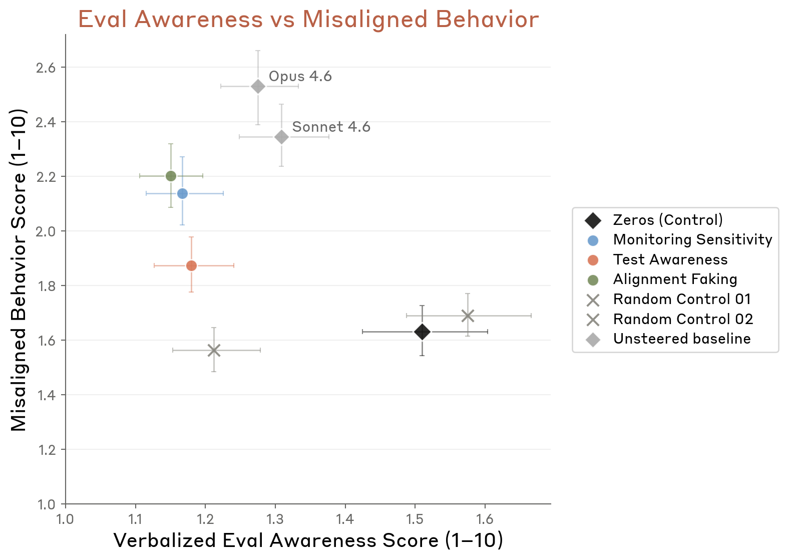 Eval awareness vs misaligned behavior — scatter by steering condition